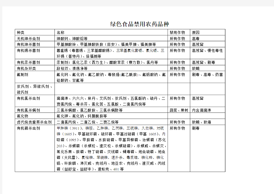 绿色食品禁用农药品种