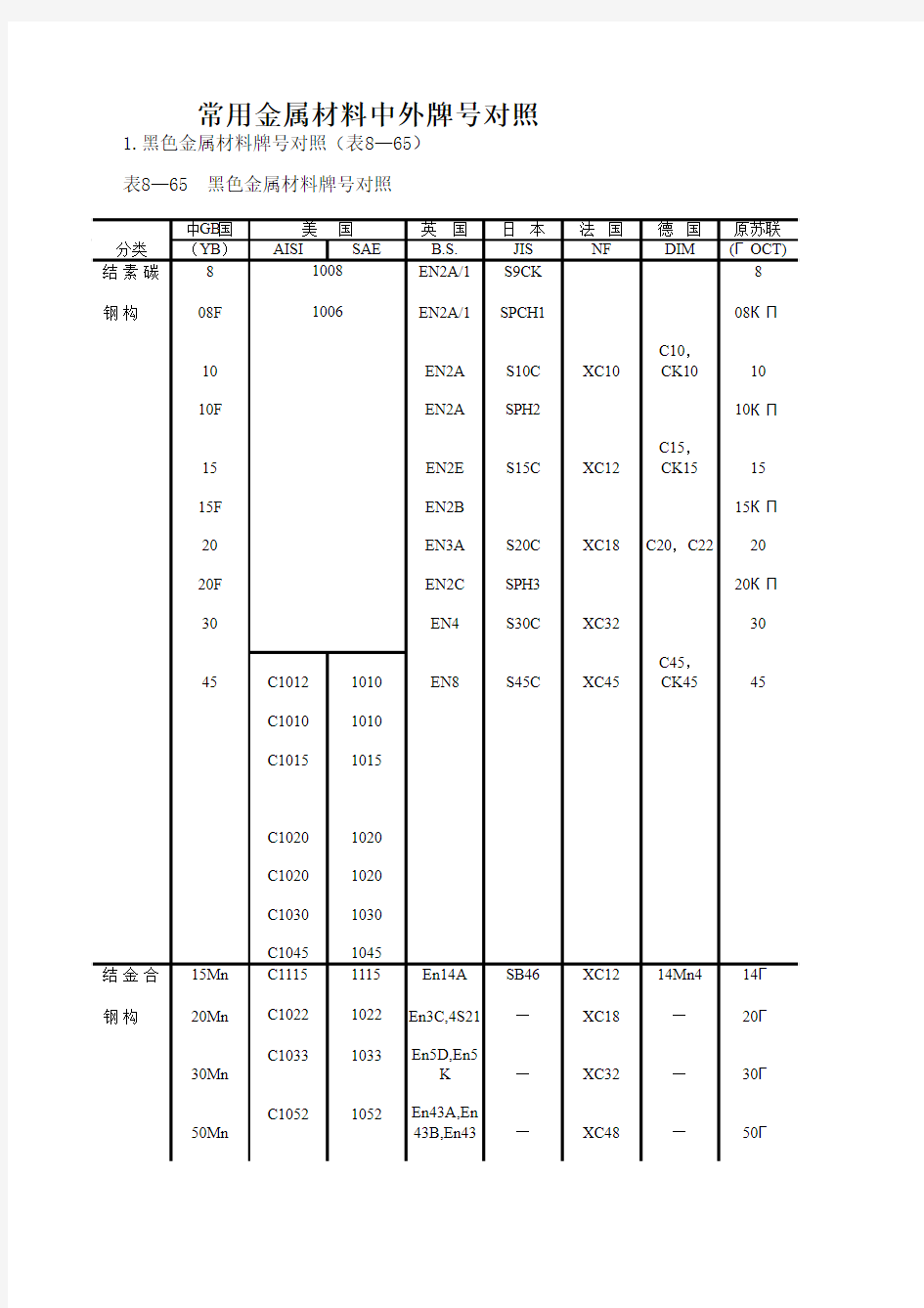 常用金属材料中外牌号对照