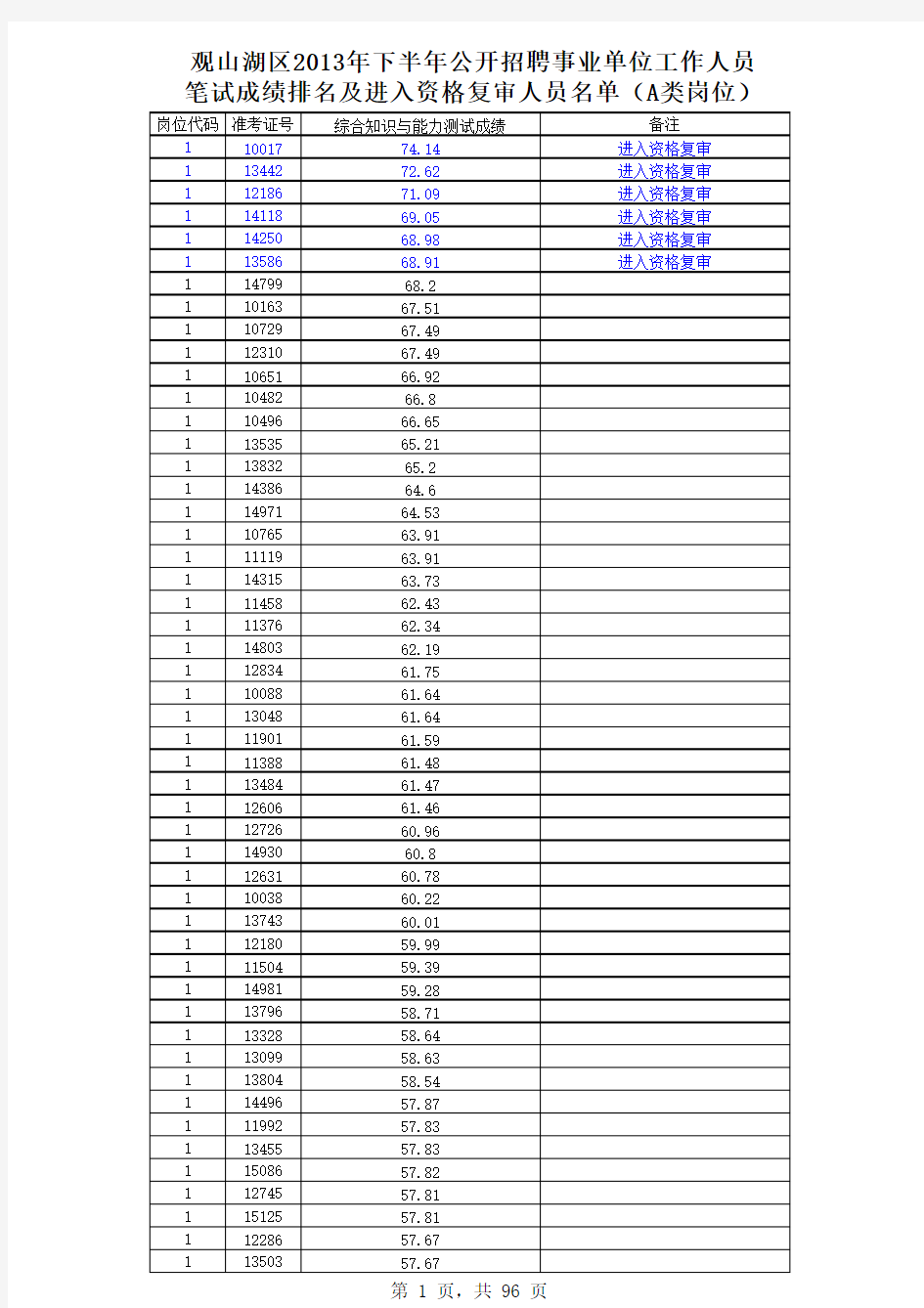 观山湖区2013年下半年公开招聘事业单位工作人员笔试排名