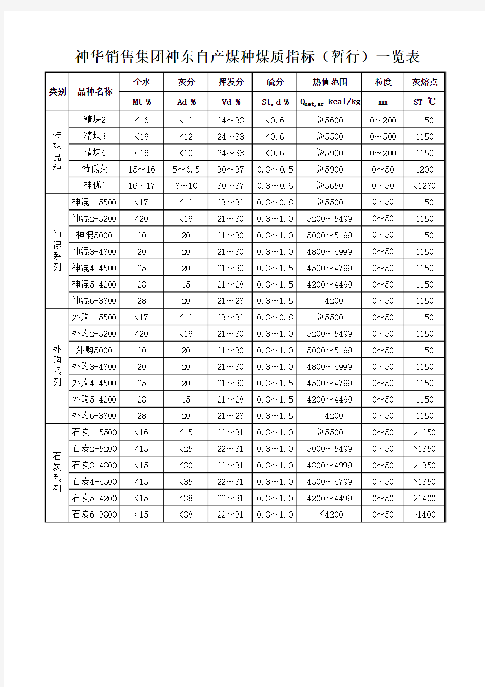 神华销售集团煤种煤质指标一览表