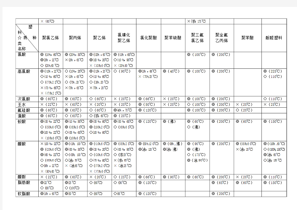 塑料材料的耐腐蚀性能数据表