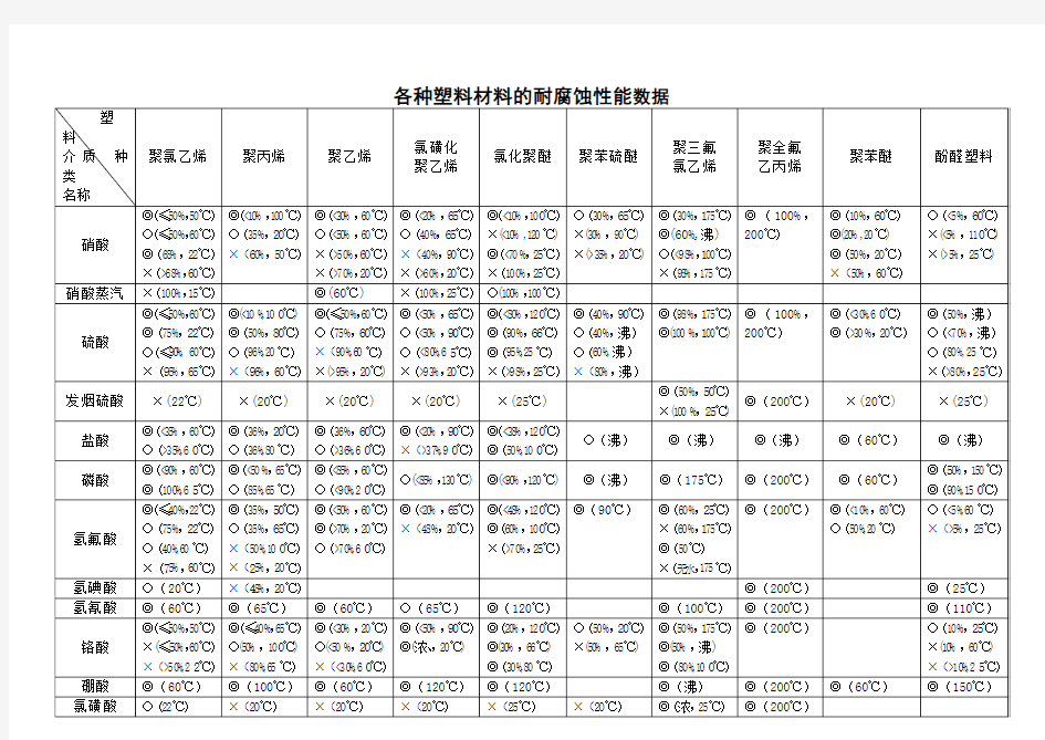 塑料材料的耐腐蚀性能数据表