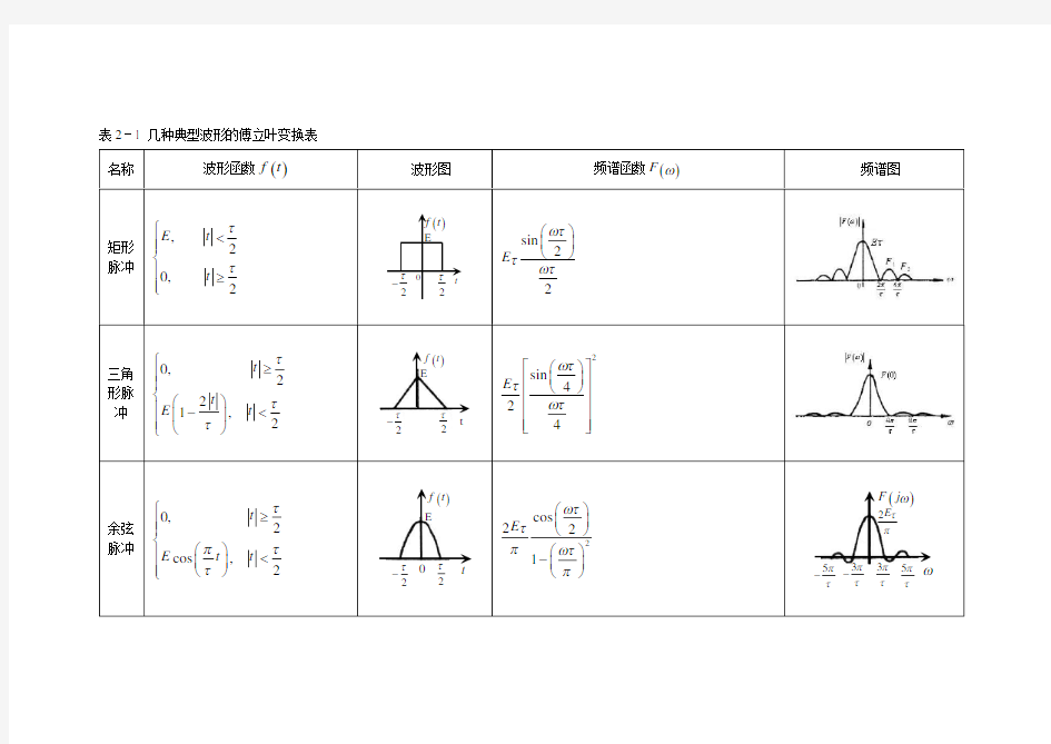 表2-1 常用函数傅立叶变换表