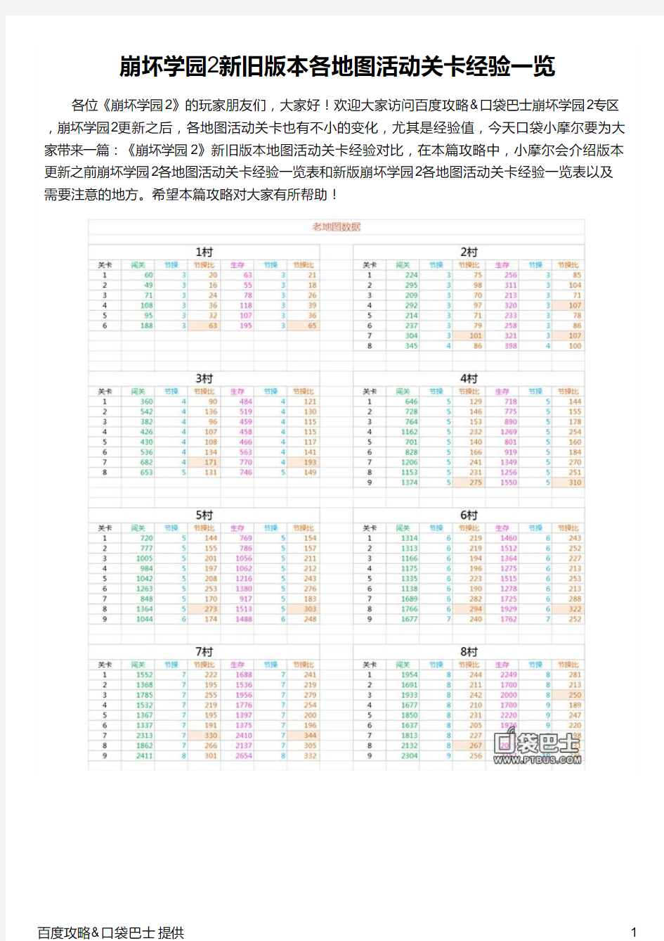 崩坏学园2新旧版本各地图活动关卡经验一览