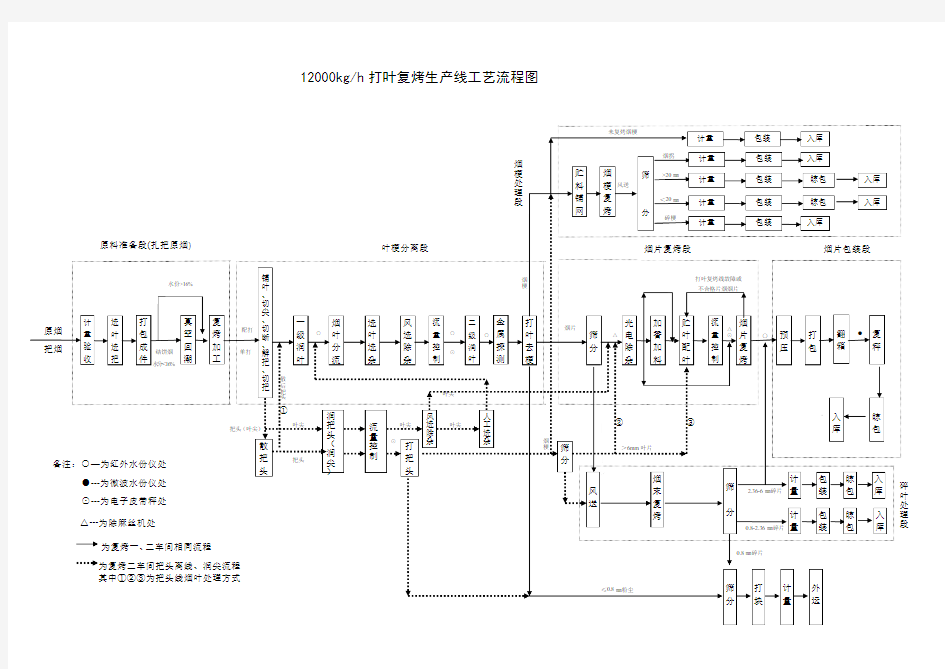 打叶复烤新工艺流程图