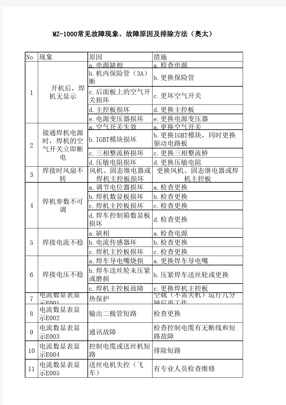 焊机故障一览表(奥太)