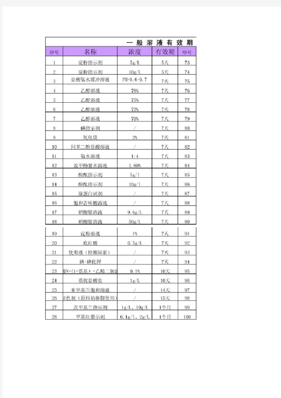 一般溶液有效期一览表