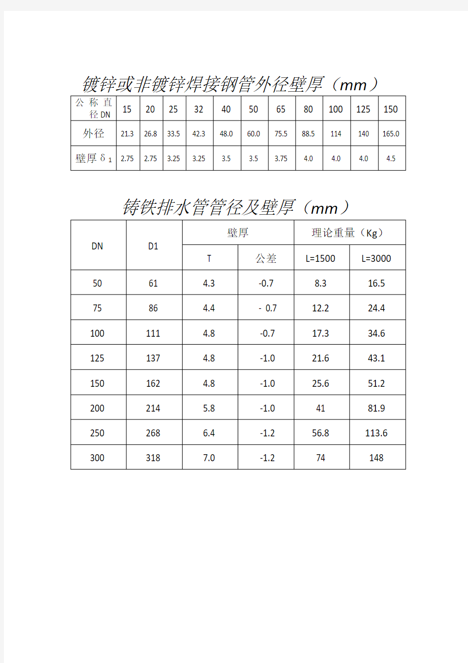 铸铁管pvc管外径及壁厚对照表