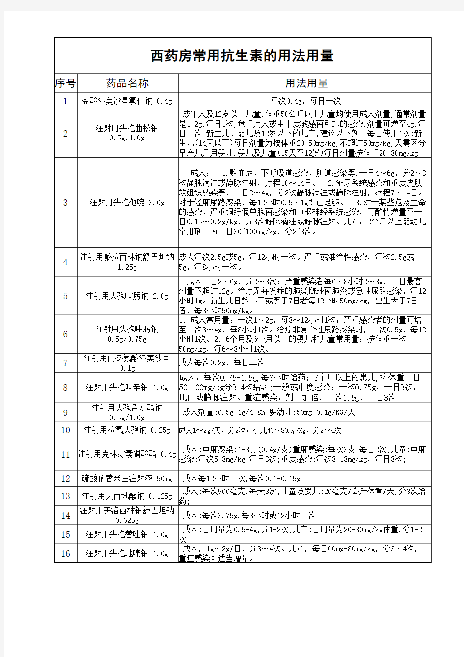 常用抗菌素药品用法用量