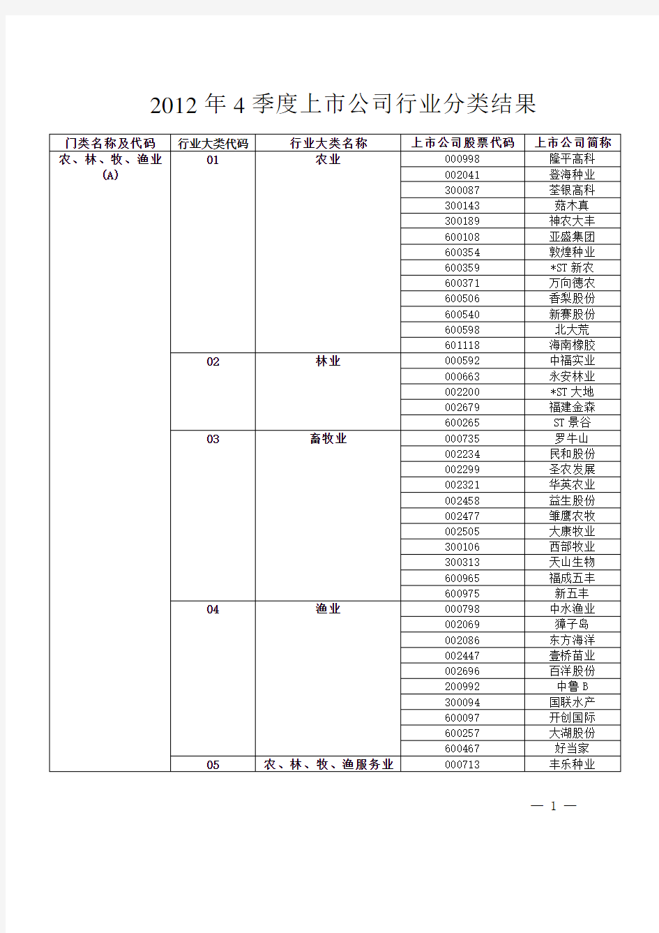 2012年4季度上市公司行业分类结果