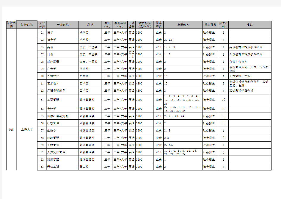 上海大学征求志愿招生专业目录(专升本)121093210xls