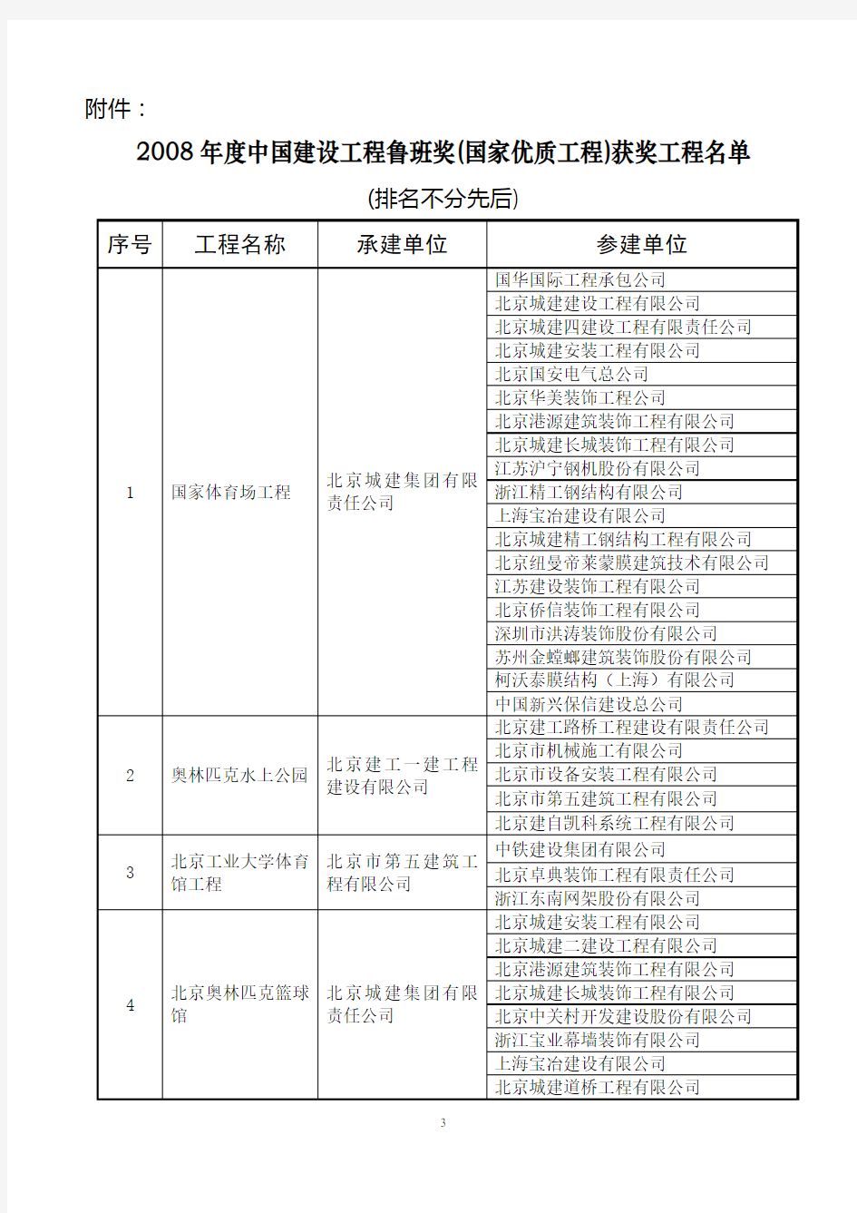 2008年鲁班奖(国家优质工程)获奖工程名单