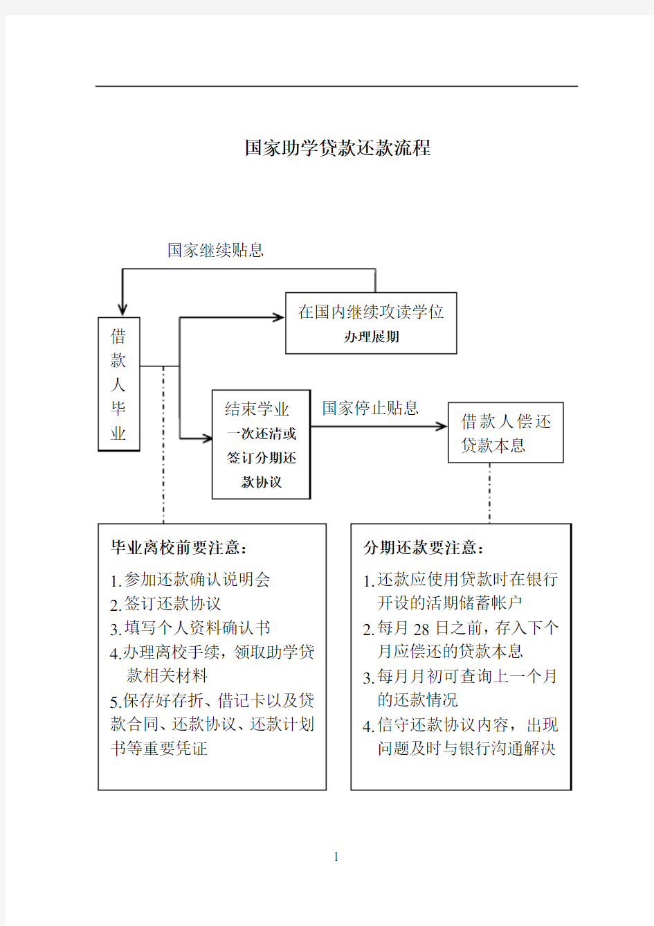 国家助学贷款还款流程