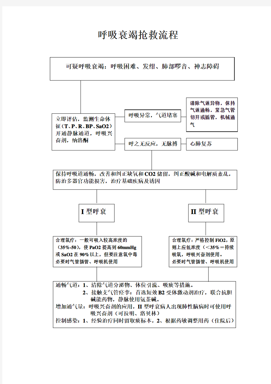 呼吸衰竭抢救流程