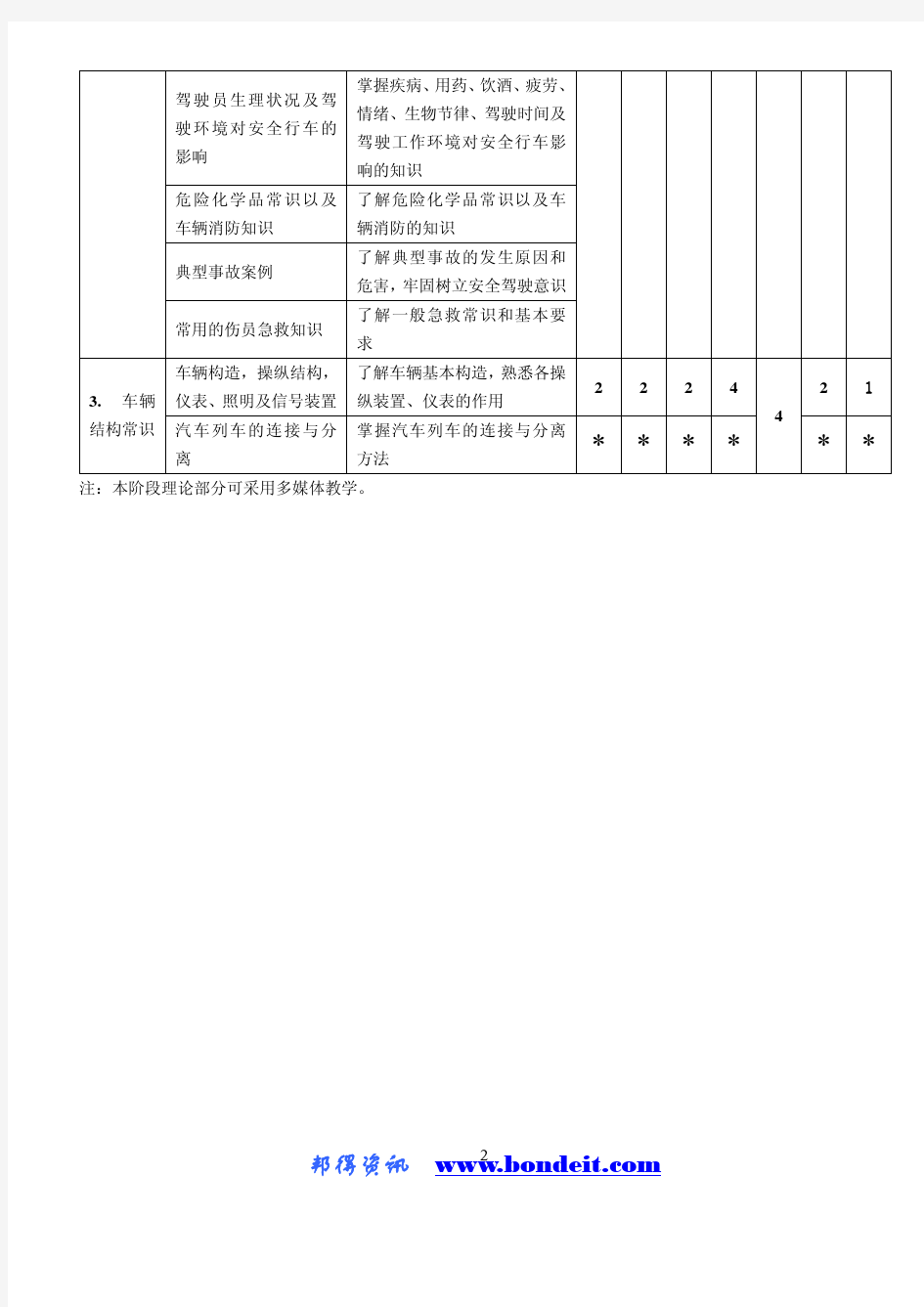 普通机动车驾驶员培训教学大纲