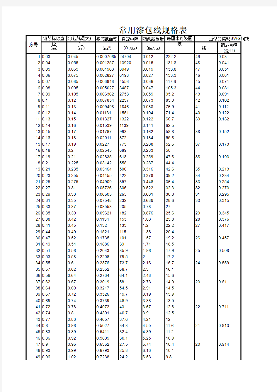 常用漆包线规格
