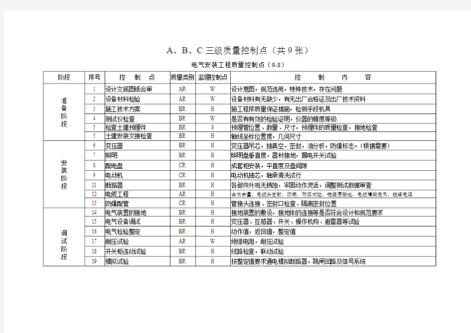 三级质量控制点8(电气安装)