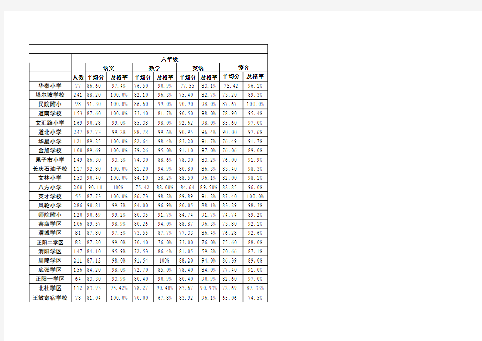 2014-2015学年度第一学期期末质量检测成绩统计表(小学)