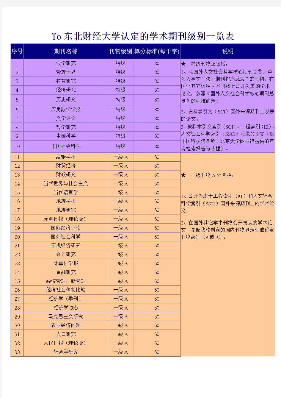 学术期刊级别一览表