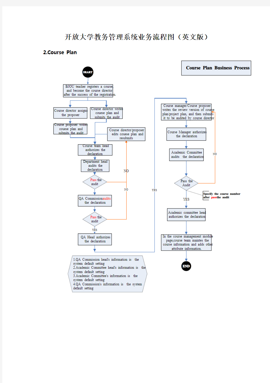 开放大学教务管理系统业务流程图(英文版)0422