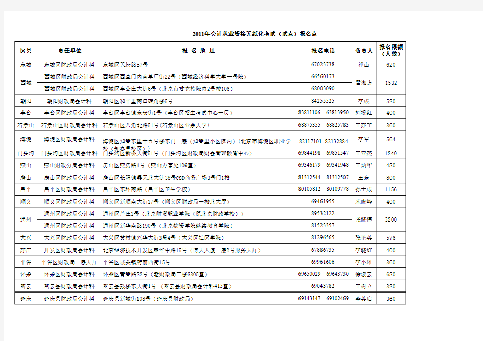 会计证考试北京报名点