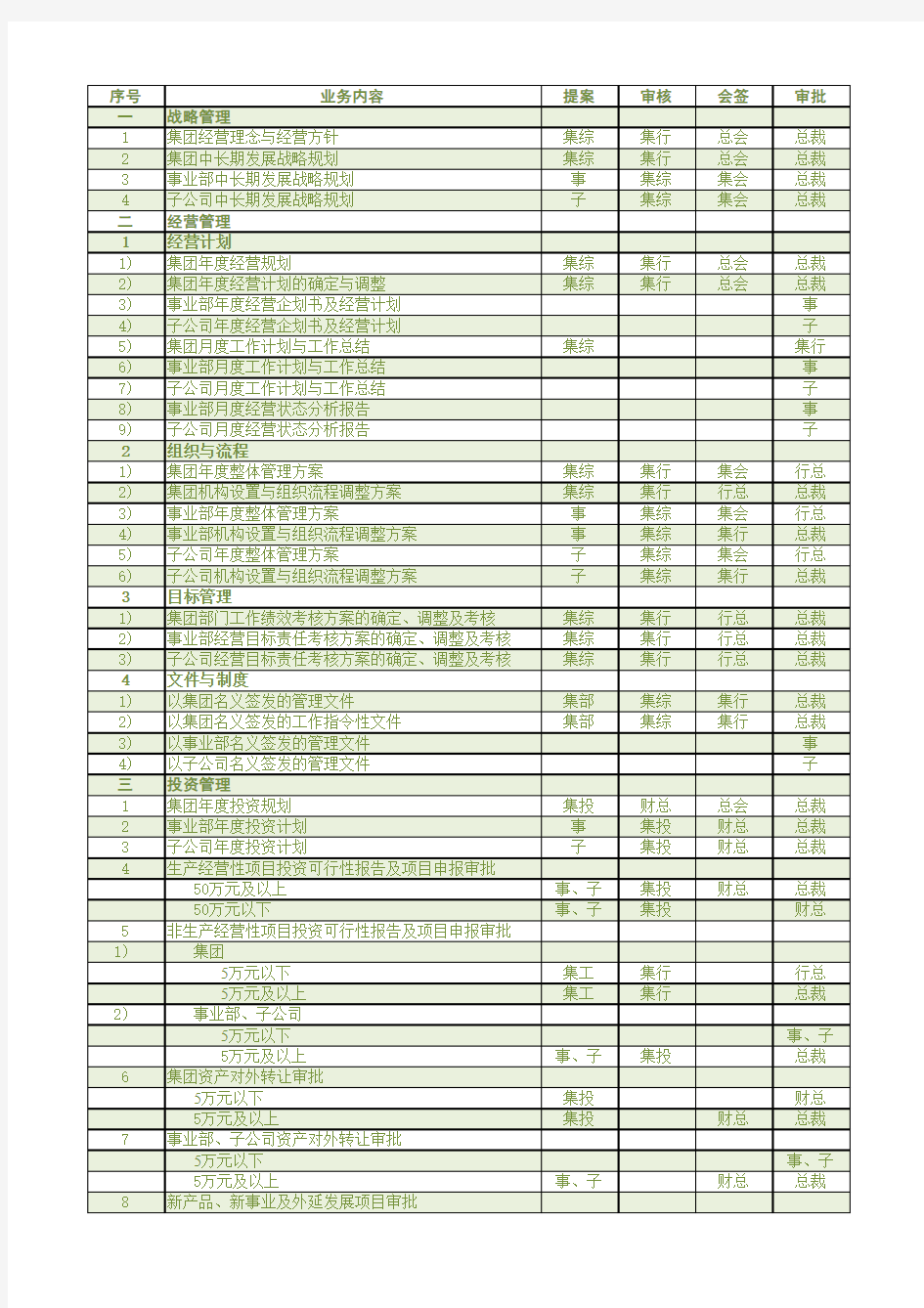 某集团授权分权手册