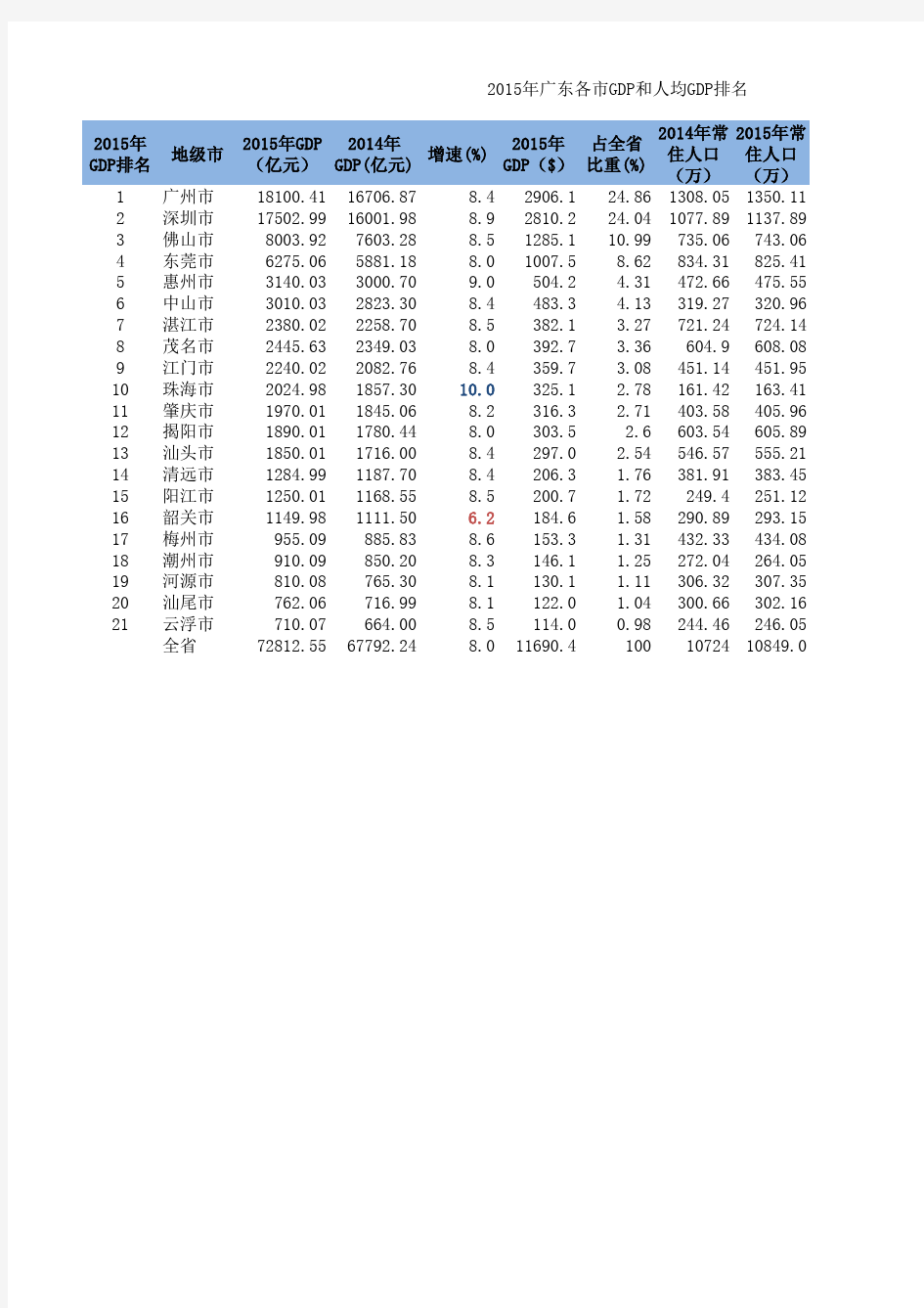 2015年广东省各市GDP