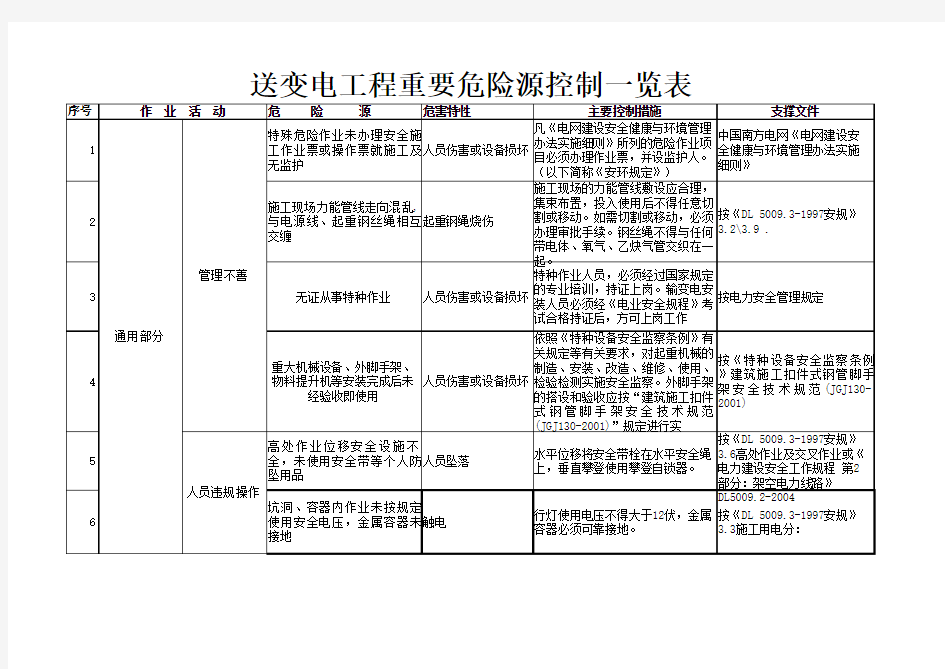 送变电工程重要危险源控制一览表