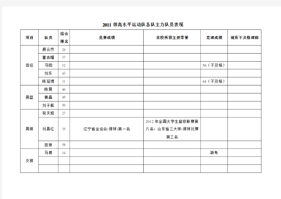 山东大学2011级高水平运动队各队主力队员及学生干部表现统计