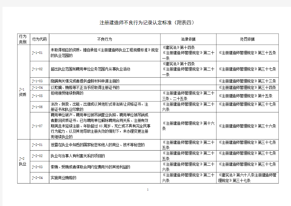 注册建造师不良行为记录认定标准(