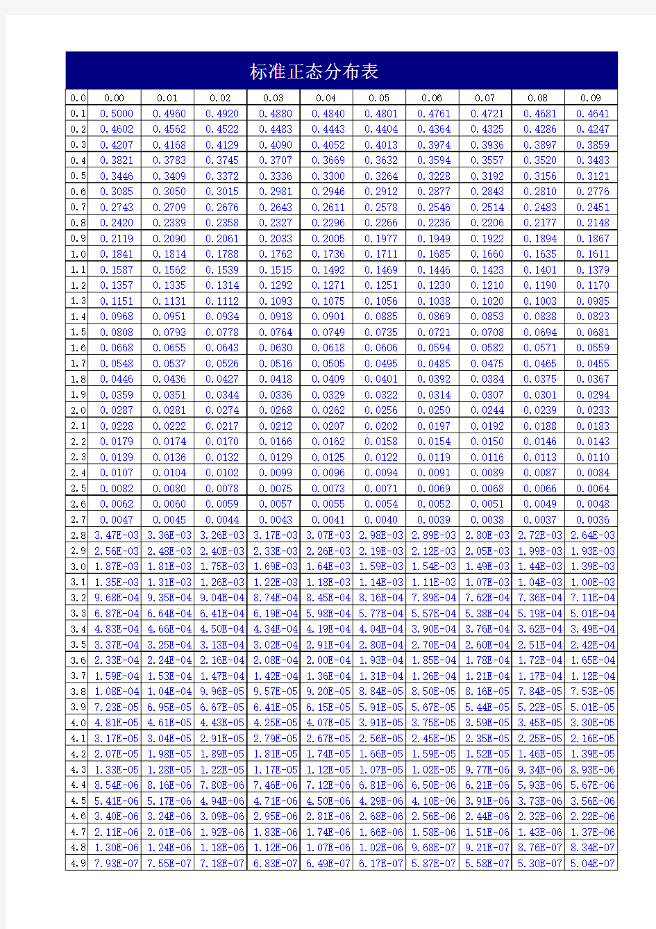 统计学分布表(T分布,F分布,卡方分布,正态分布)