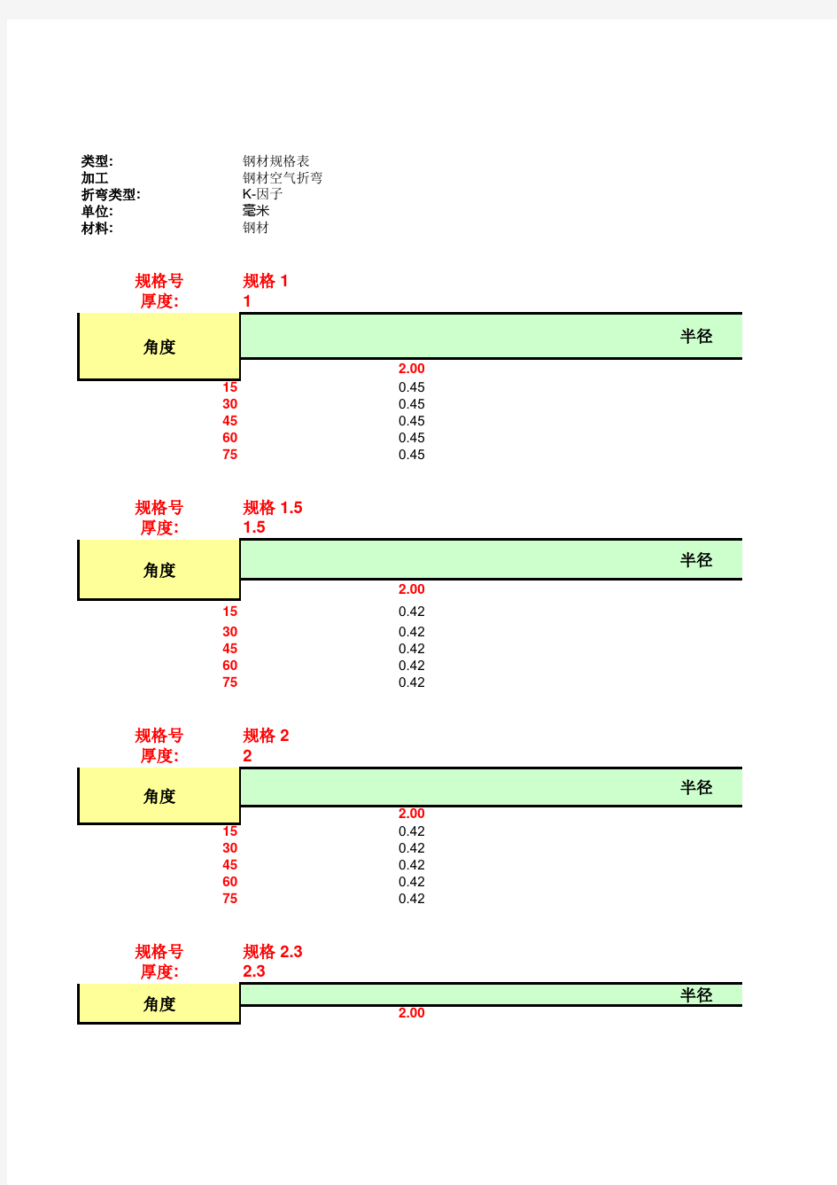 1、1.5、2、2.3、2.5、3厚度钢板非90°折弯系数表