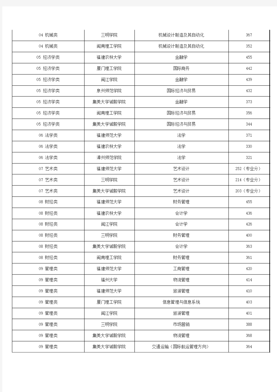 2011年福建省专升本各招生院校各专业最低录取分数