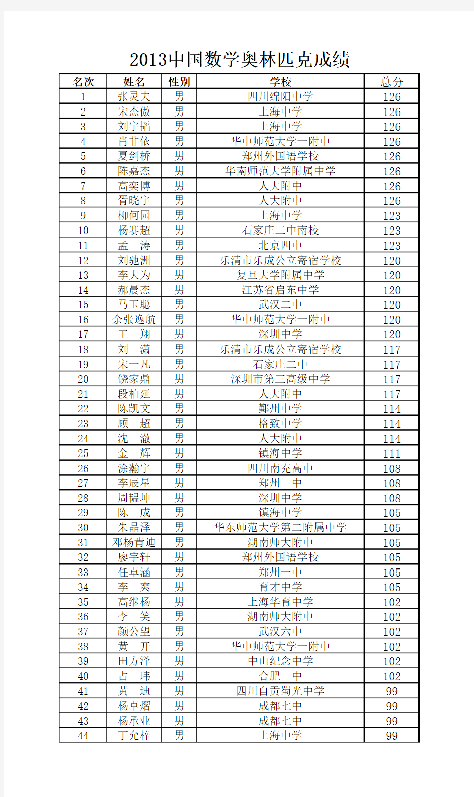 2013中国数学奥林匹克成绩