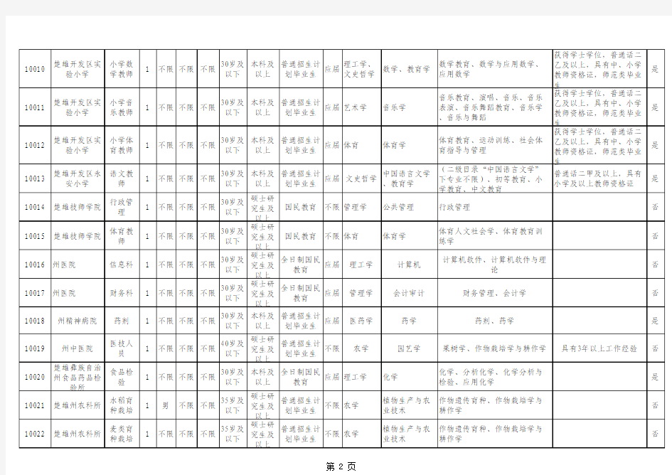 2015年楚雄州事业单位公开招聘工作人员岗位信息表