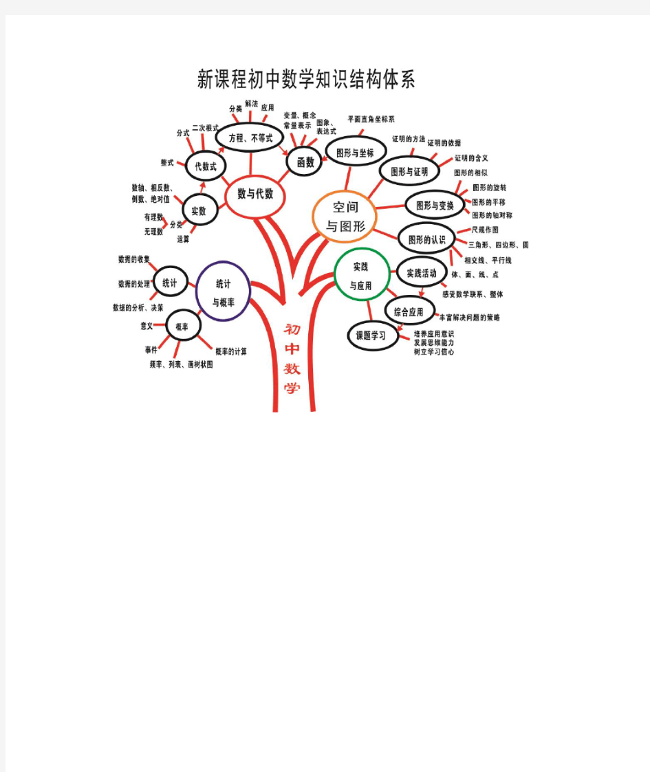 初中数学知识结构体系树状图