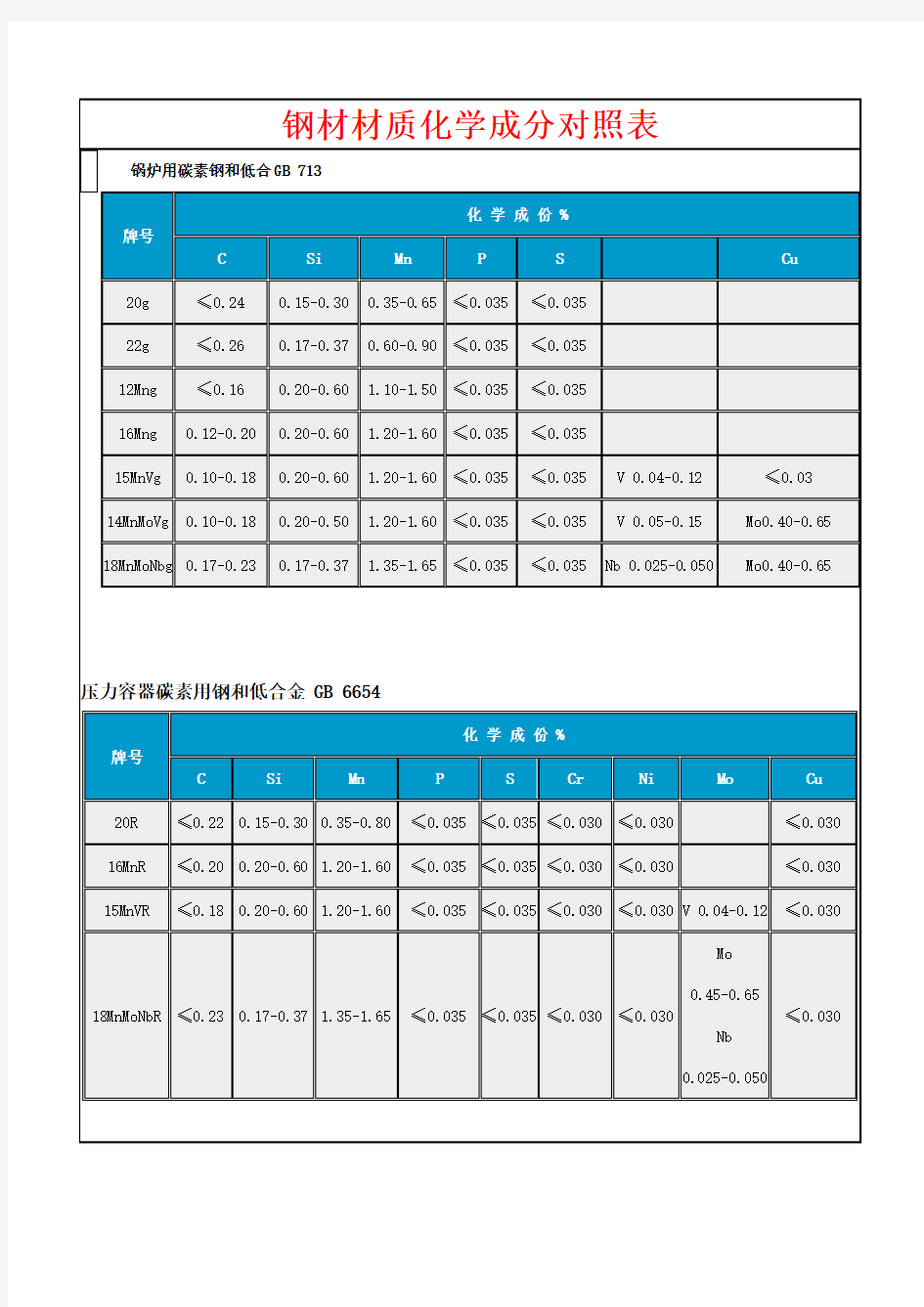 钢材材质化学成分对照表