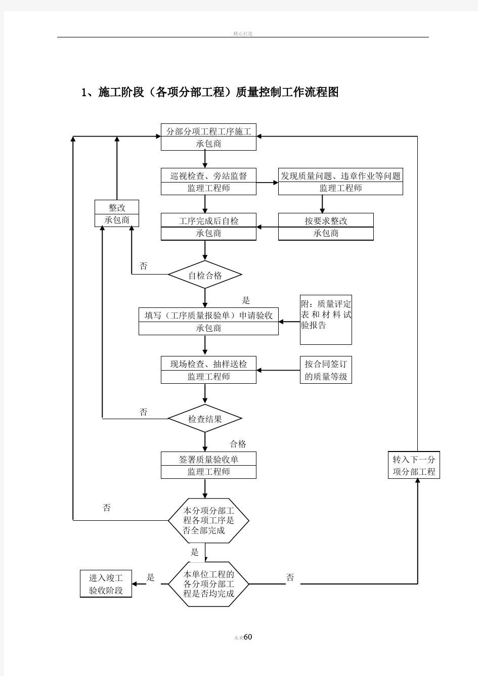 监理大纲正文-质量控制流程图