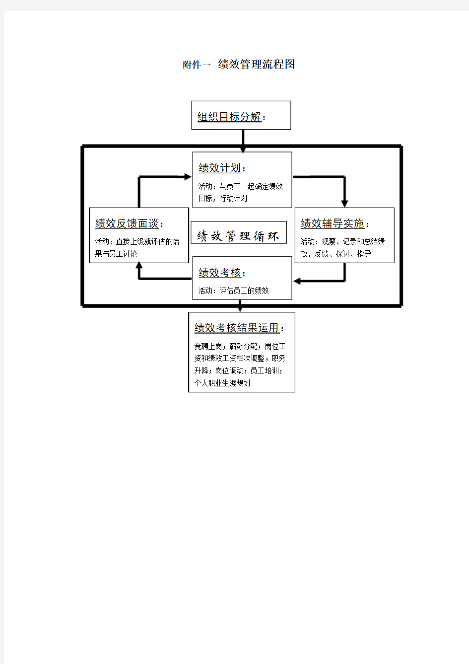 绩效考核流程图及详细附表