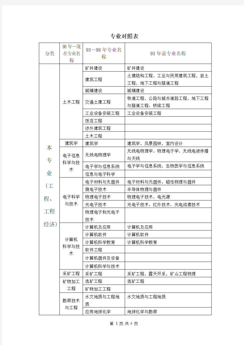 【VIP专享】二建 毕业证专业对照表