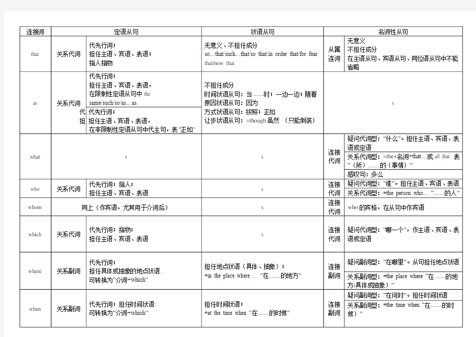 (完整版)三大从句中常用连接词的对比