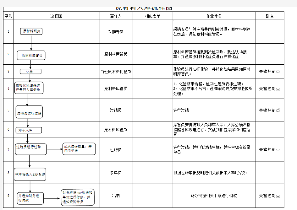 原材料入库流程图