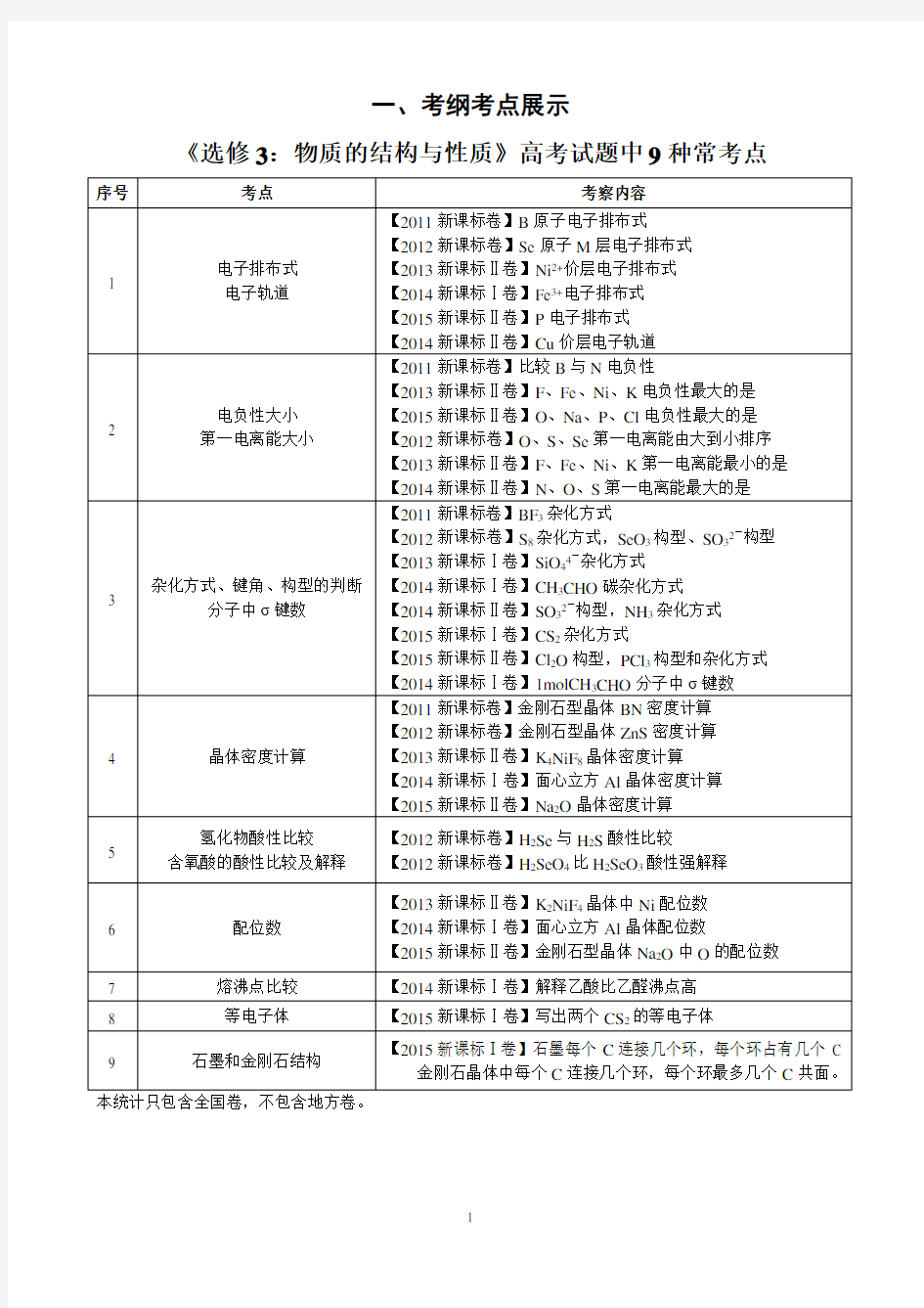 结构化学 选修3知识点总结(人教版)全国卷适用