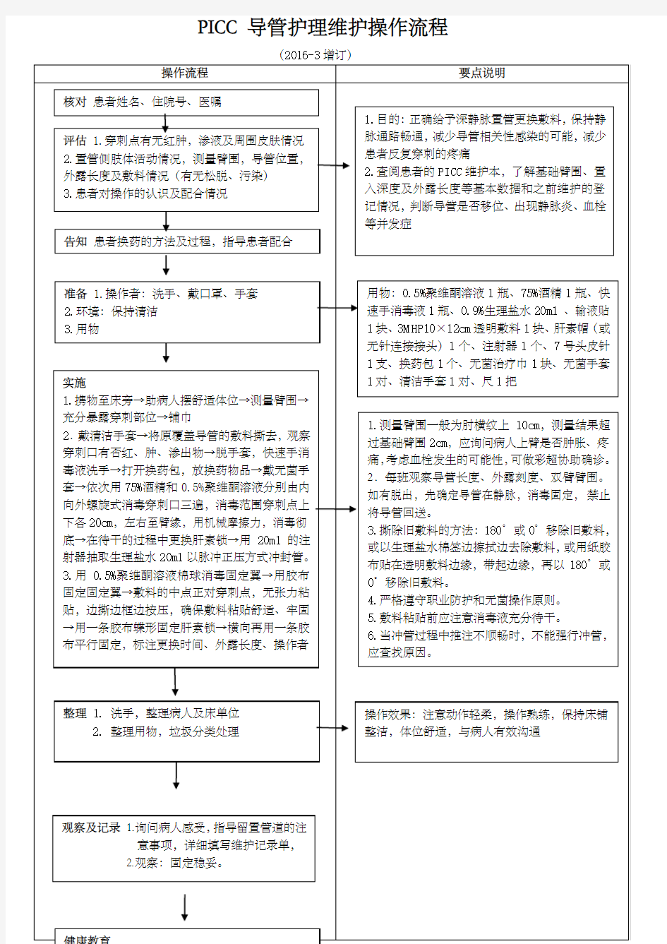 picc导管护理维护操作流程