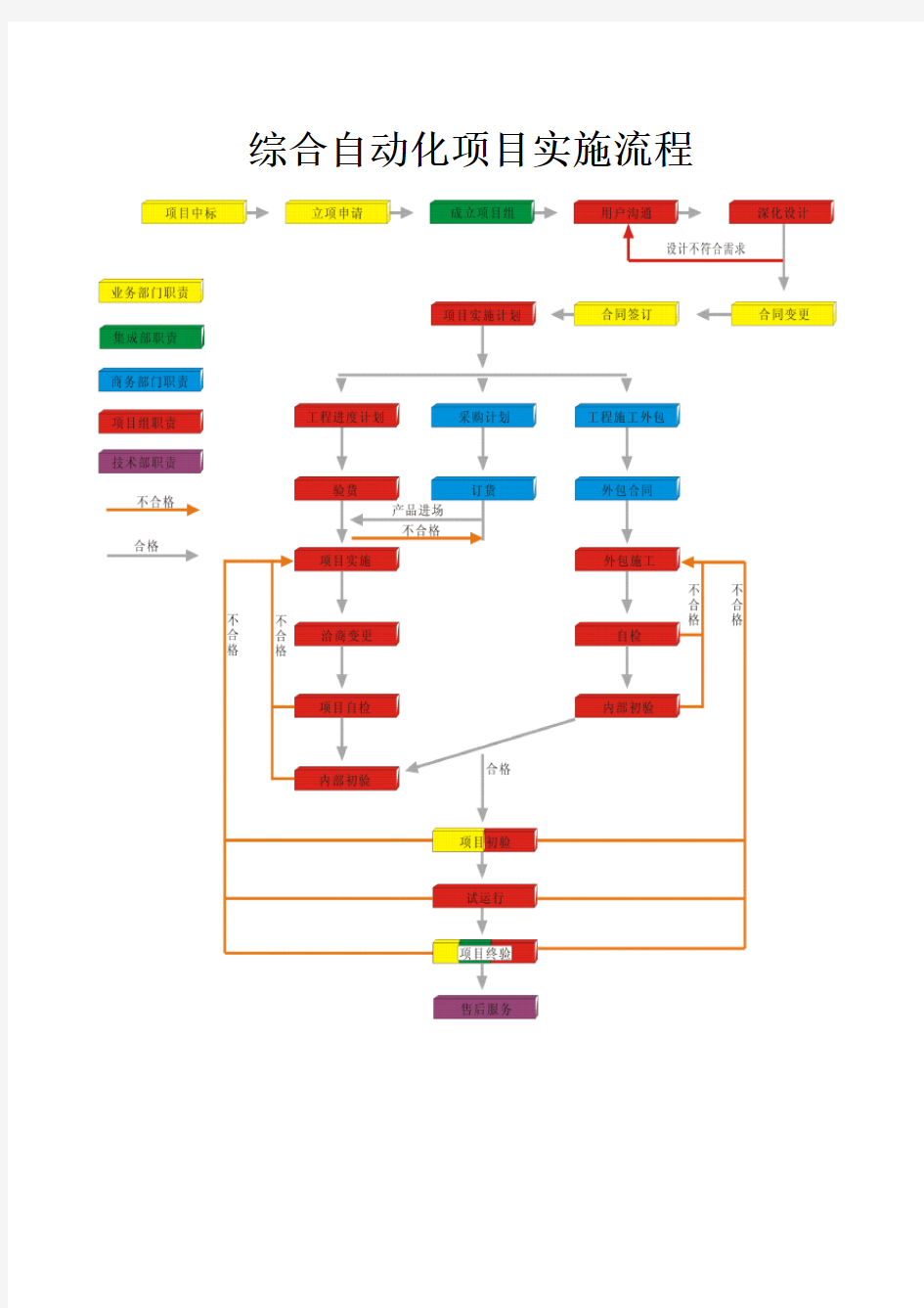 综合自动化项目管理流程