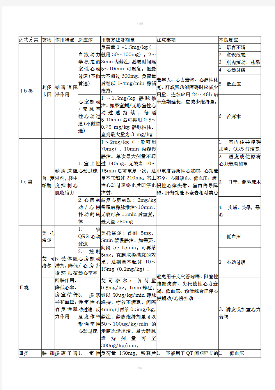 常用抗心律失常药物