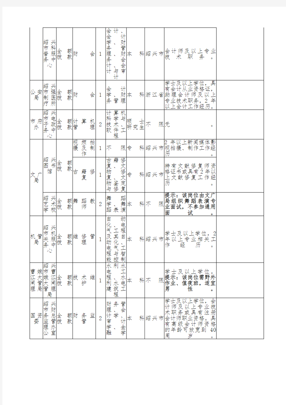 2015浙江绍兴市事业单位考试职位表