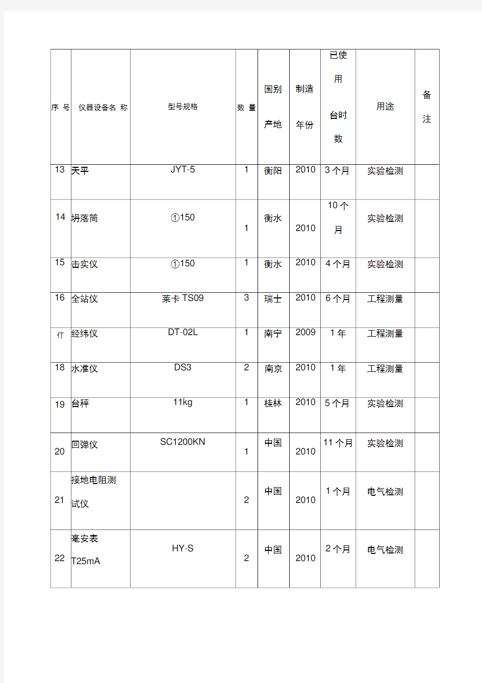 拟配备本工程的试验和检测仪器设备表