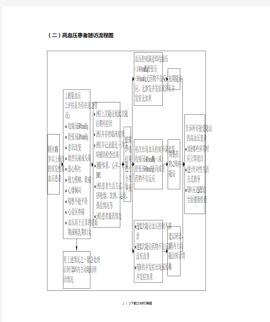 高血压患者随访流程图