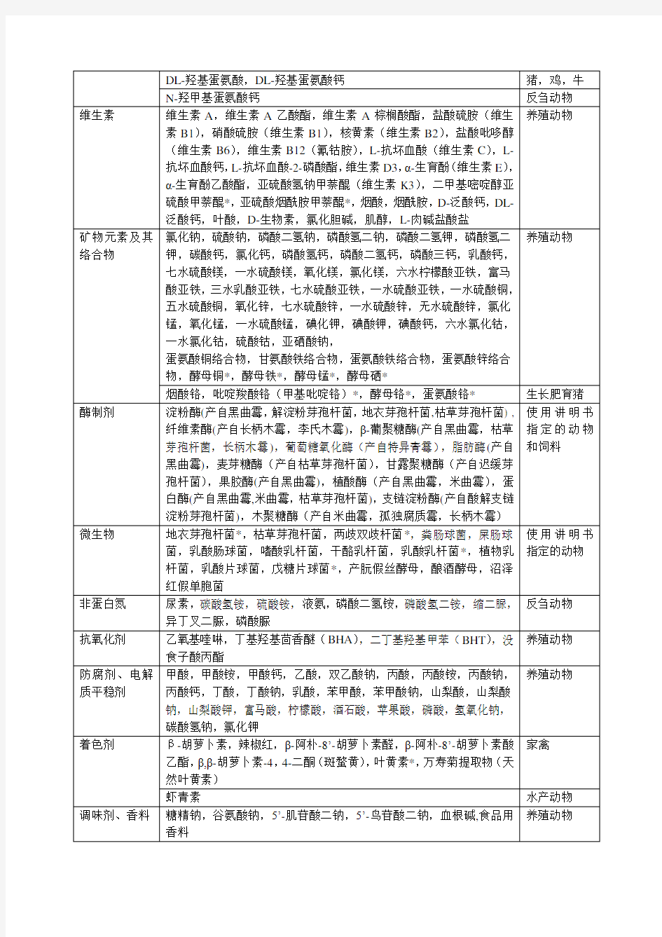 农业部公布的饲料添加剂品种目录-中华人民共和国农业部公告
